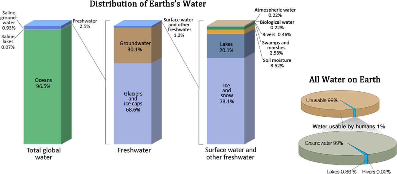Barcharts of the distribution of water on Earth and Piecharts of the distribution of water on Earth.