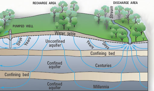 diagram of flowing groundwater