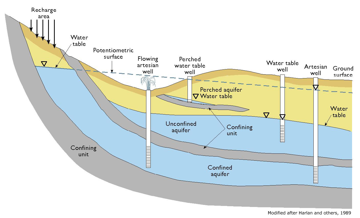  Schematic Cross Section of Aquifer Types