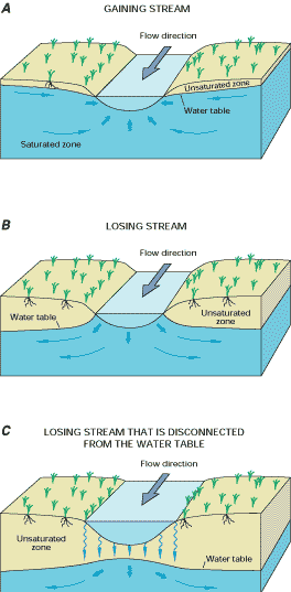 Diagram of Interaction of Streams and Ground Water