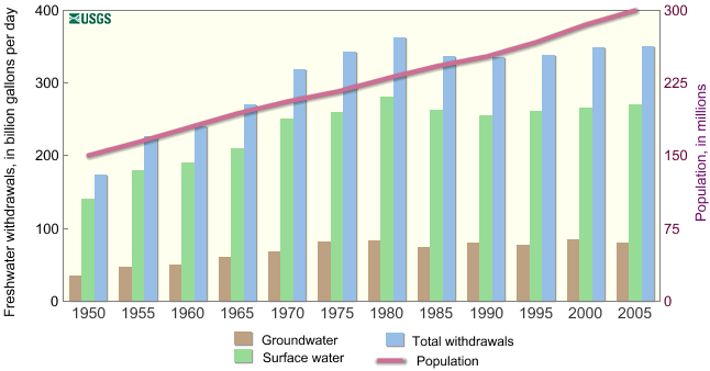 bargraph of data - Trends in population and freshwater withdrawals by source, 1950-2005