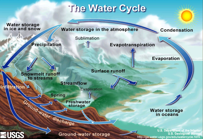 an illustration of the water cycle