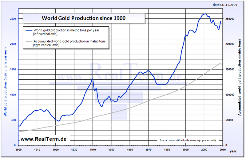 chart showing world gold production