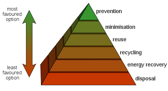 Hierarchy of Waste Management