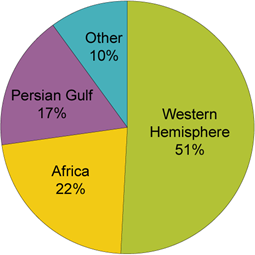 Sources of United States Net Petroleum Imports, 2009