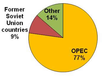 Proven Oil Reserves Holders