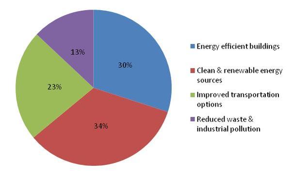 Sources of the CCAP Emission Reductions by Strategy