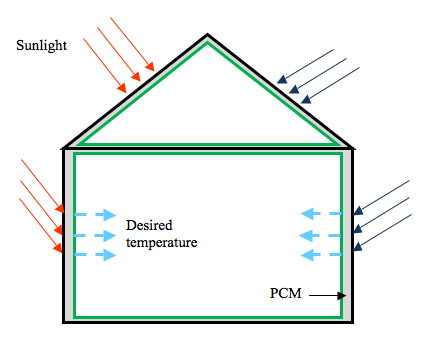 Typical Application of PCM in Buildings