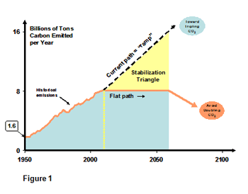 a chart of the the current path of increasing carbon emissions