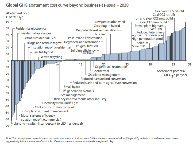 Global GHG Abatement Cost Curve Beyond Business-As-Usual – 2030