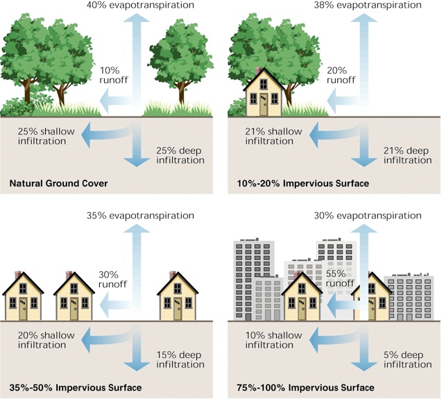 Degrees of Imperviousness and its Effects on Stormwater Runoff