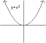 Graph of x-squared, a normal parabola centered at the origin.