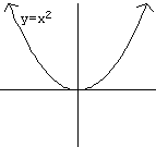 Graph of x-squared.