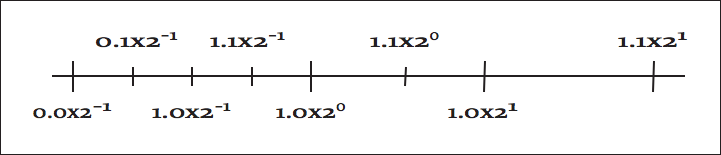 This figure is a horizontal line with labeled hash-marks at various distances From left to right, the hash marks read 0.0 times 2^-1, 0.1 times 2^-1, 1.0 times 2^-1, 1.1 times 2^-1, 1.0 times 2^0, 1.1 times 2^0, 1.0 times 2^1, and 1.1 times 2^1.