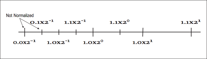 This figure is a horizontal line with labeled hash-marks at various distances From left to right, the hash marks read 0.0 times 2^-1, 0.1 times 2^-1, 1.0 times 2^-1, 1.1 times 2^-1, 1.0 times 2^0, 1.1 times 2^0, 1.0 times 2^1, and 1.1 times 2^1. Pointing at the first two hash marks with two arrows is the label, not normalized.