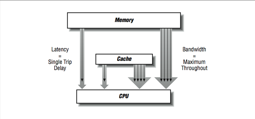 Esta figura muestra una caja grande, la Memoria, y una caja chica, la Cache, ambas con conjuntos de flechas apuntando a una caja rotulada CPU. Las cajas de memoria y cache tienen en su lado izquierdo flechas delgadas apuntando a la CPU, con un texto a la derecha diciendo Latencia igual a retraso de un solo viaje. Las cajas de memoria y cache, en su lado derecho, cada una tiene un grupo de cuatro flechas apuntando hacia abajo a la CPU, con un texto a su lado, Ancho de Banda igual a Máximo Rendimiento.
