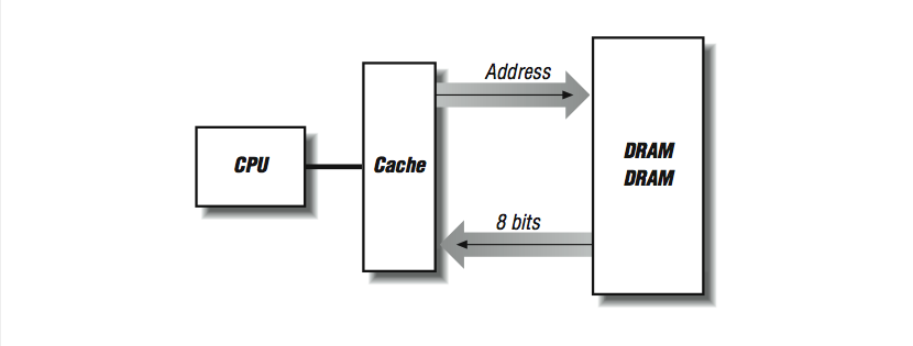 Esta figura muestra tres cajas etiquetadas. Una pequeña en la parte izquierda de la figura está etiquetada como CPU, con una única línea negra gruesa conectándola a la derecha con una segunda caja, más grande, etiquetada Cache. A la derecha de la caja CAche está otra etiquetada DRAM DRAM. En medio de estas dos cajas hay dos flechas grises gruesas. Una apunta de la cache a la DRAM DRAM, etiquetada Adress, y la otra apunta de la DRAM DRAM a la Cache, etiquetada 8 bits.
