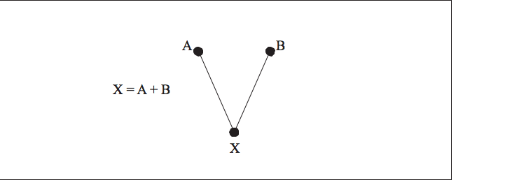 Esta figura contiene una ecuación, X = A + B, y una línea conectando el punto A al punto B, y el punto X al punto B.