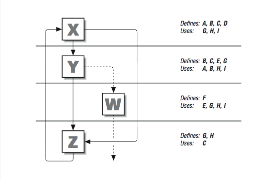 Esta figura es un grafo de flujo de cuatro renglones, con una caja en cada renglón y flechas mostrando las relaciones entre las cajas, que están etiquetadas X, Y, W, y Z. A la derecha de las cajas, en sus respectivos renglones, hay listas de letras bajo categorías, Defines, y Uses.