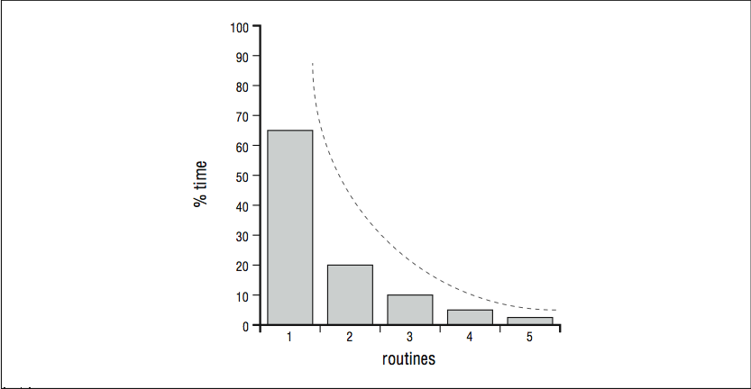 Esta figura es un histograma, con las rutinas en el eje horizontal y el % del tiempo en el eje vertical. Para las rutinas de valor 1, el histograma muestra un valor de % de tiempo de 65. Para las rutinas de valor 2, el histograma muestra un valor de % de tiempo de 20. Para las rutinas de valor 3, el histograma muestra un valor de % de tiempo de 10. Para las rutinas de valor 4, el histograma muestra un valor de % de tiempo de 5. Para las rutinas de valor 5, el histograma muestra un valor de % de tiempo de aproximadamente 2. Por encima de los histogramas está una curva punteada que marca la tendencia decreciente del histograma, conforme crece el número de rutinas.