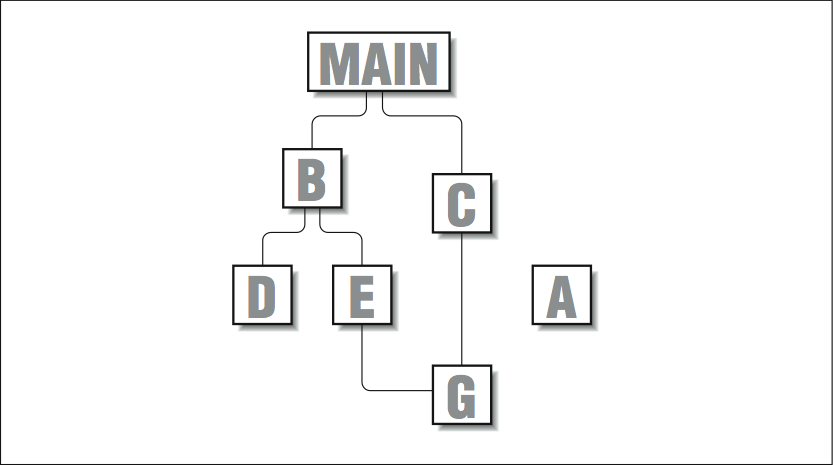 Esta figura es un diagrama de flujo. En la parte superior del mismo hay una caja, etiquetada Main. A partir de esta caja hay dos líneas, una conectada a una caja etiquetada B, y la otra conectada a una caja etiquetada C. De la caja B salen dos lineas, una conectada auna caja etiquetada D, y la otra conectada a una caja etiquetada E. De la caja E sale una línea conectada a una caja etiquetada G. Desde la caja C hay una línea conectada a la misma caja G. A la derecha del diagrama de flujo está una caja etiquetada A, sin conexiones.