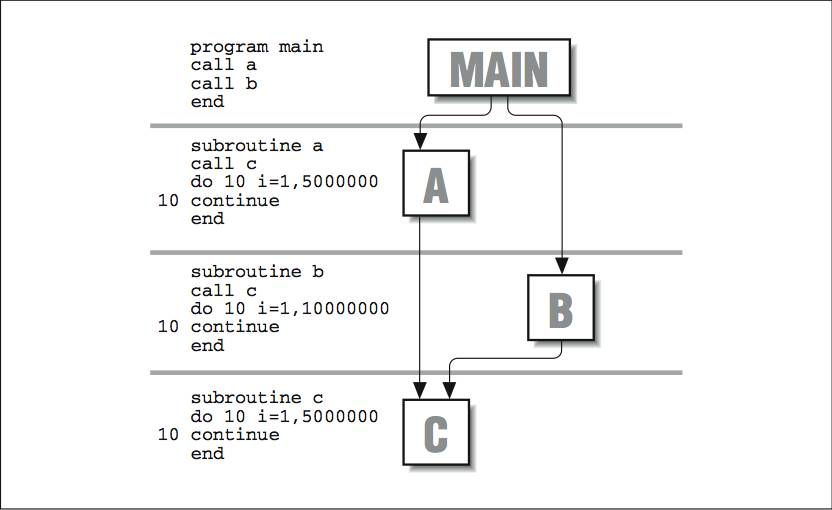 This figure is a flow chart. The top of the flowchart is a box labeled, Main.  To the side of the Main box are four lines of code. Line one reads, program main. Line two reads, call a. Line three reads, call b. Line four reads, end. From this box are two lines, one connected to a box labeled, A, and the other connected to a box labeled, B. To the side of the A box are five lines of code. Line one reads, subroutine a. Line two reads, call c. Line three reads, do 10 i=1, 5000000. Line four reads, 10 continue. Line five reads, end. To the side of the B box are five lines of code. Line one reads, subroutine b. Line two reads, call c. Line three reads, do 10 i=1,10000000. Line four reads, 10 continue. Line five reads, end. Connected to the bottom of both box A and box B are arrows that point at a box labeled, C. To the side of the C box are four lines of code. Line one reads, subroutine c. Line two reads, do 10 i=1,5000000. Line three reads, 10 continue. Line four reads, end.