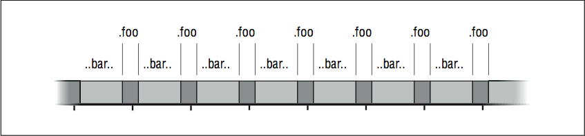 Esta figura es una línea compuesta por secciones alternadas de color gris claro y gris oscuro. Las secciones claras son más anchas, y están etiquetadas como bar, y las más obscuras están etiquetadas como foo.