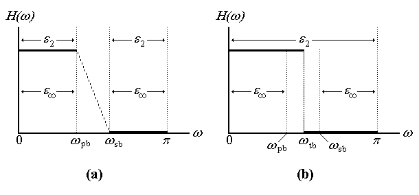 Two graphs showing two formulations for Constrained Least Squares Problems.