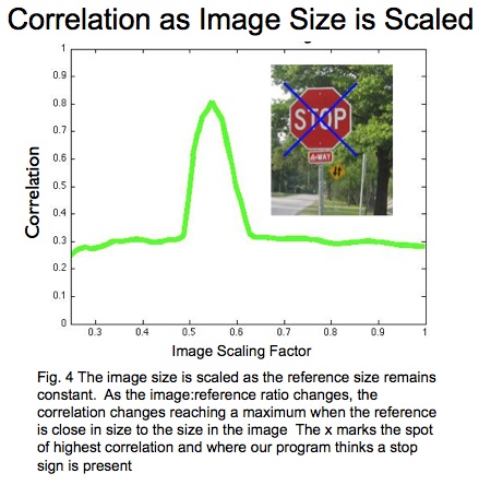 graph of correlation as size is scaled, there is a sharp peak in the correlation when the reference image is the same size as the stop sign in the image