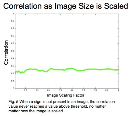 graph of correlation as the image is scaled, there is no peak and the stop sign was not found