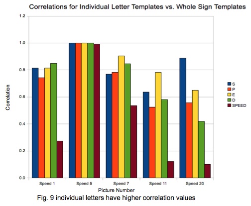 graph showing letters have higher correlation values than signs