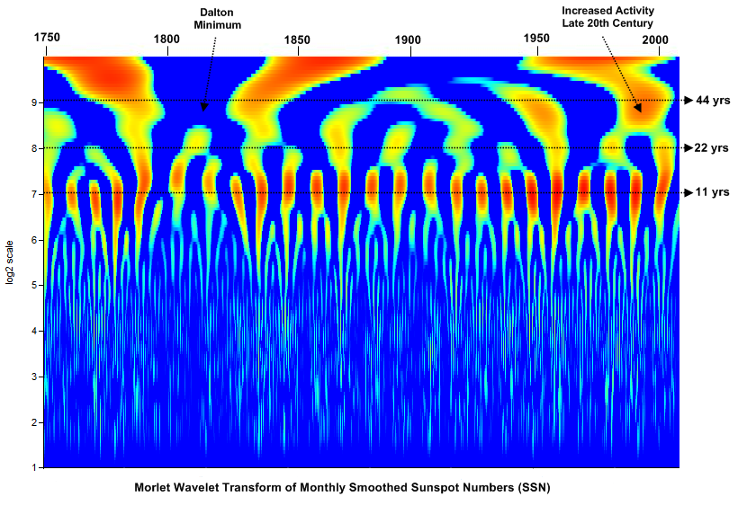 Sunspots analyzed with the Wavelet Method