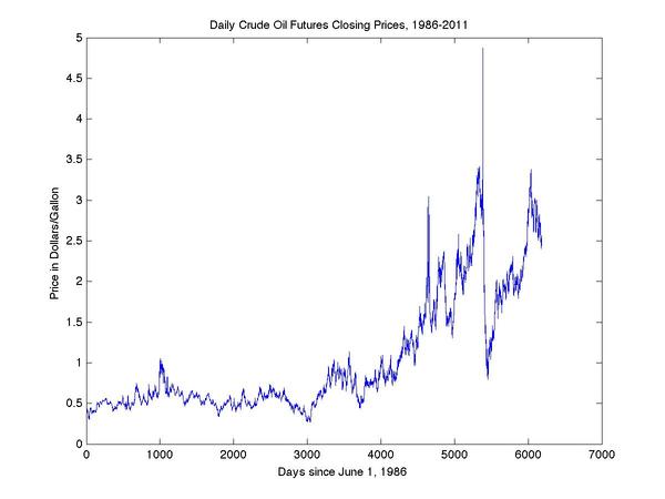 Data Accumulated since 1986 on Crude Oil Futures