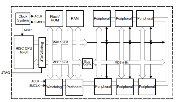 MSP430 Von Neumann Architecture Block Diagram