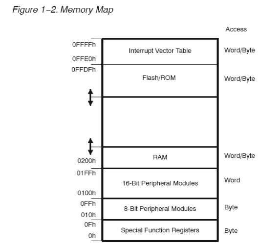 MSP430 Memory Map