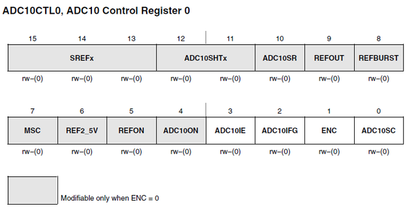 Register diagram of the ADC10CTL0 register.