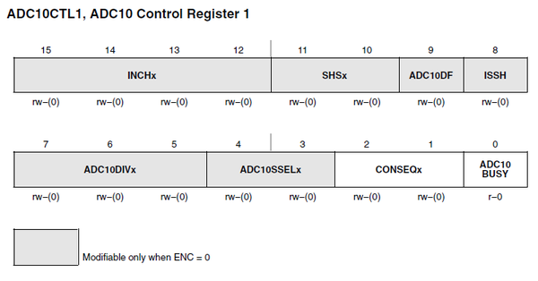 Register diagram of the ADC10CTL1 register.