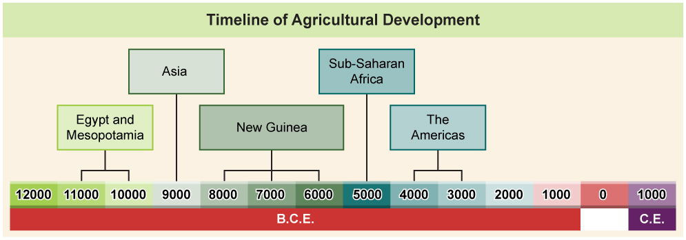 Timeline depicting agricultural development across the world.
