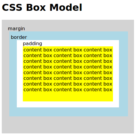 W3C box model