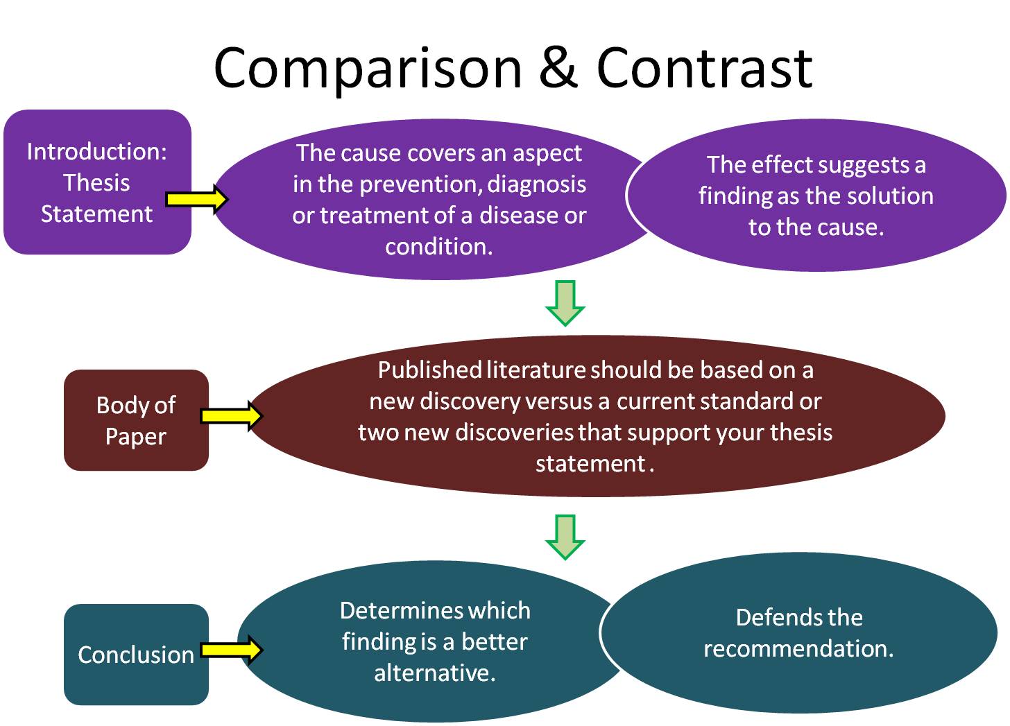 Compare and contrast essay topics college