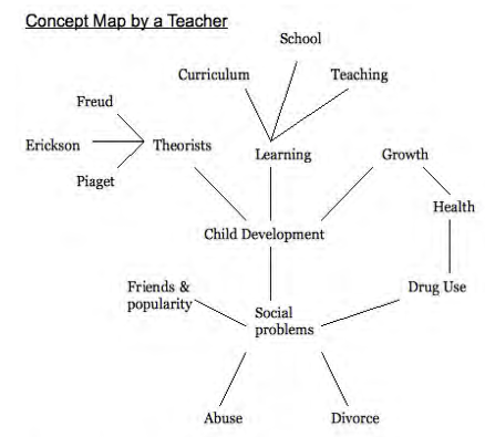 A teacher's concept map, connecting social problems, drug use, growth, child development, and much more.