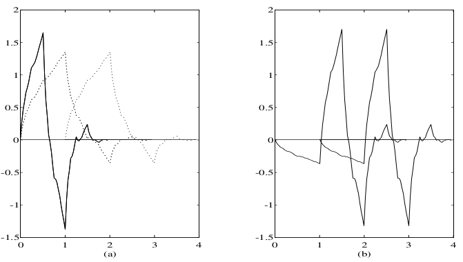 Entry Function, and Wavelet