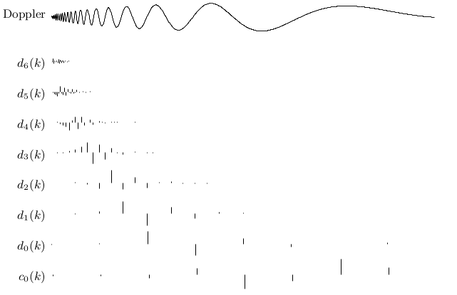 Discrete Wavelet Transform of a Doppler