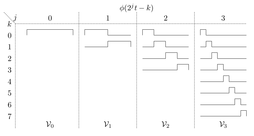 Haar Scaling Functions and Wavelets Decomposition
