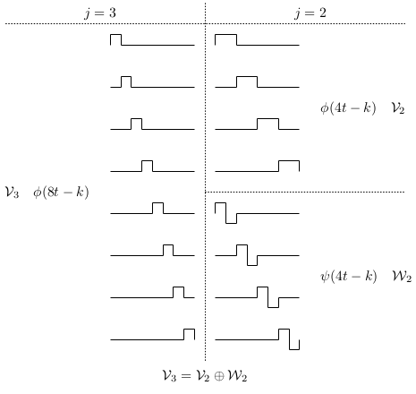 Haar Scaling Functions and Wavelets Decomposition