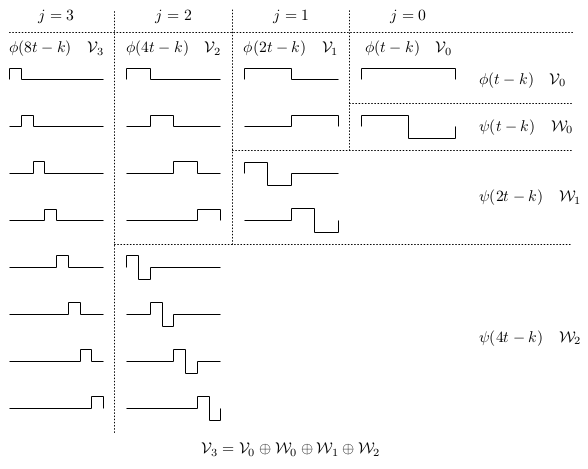 Haar Scaling Functions and Wavelets Decomposition of V_3