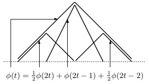 Triangle Scaling Functions