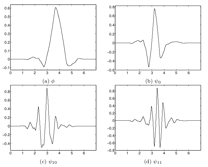 Wavelet Packets Generated by PHI_D