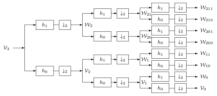 The full binary tree for the three-scale wavelet packet transform.