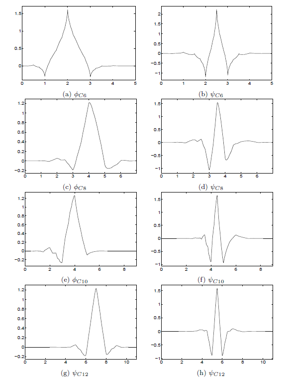 Length-6, 8, 10, and 12 Coiflet Scaling Functions and Wavelets